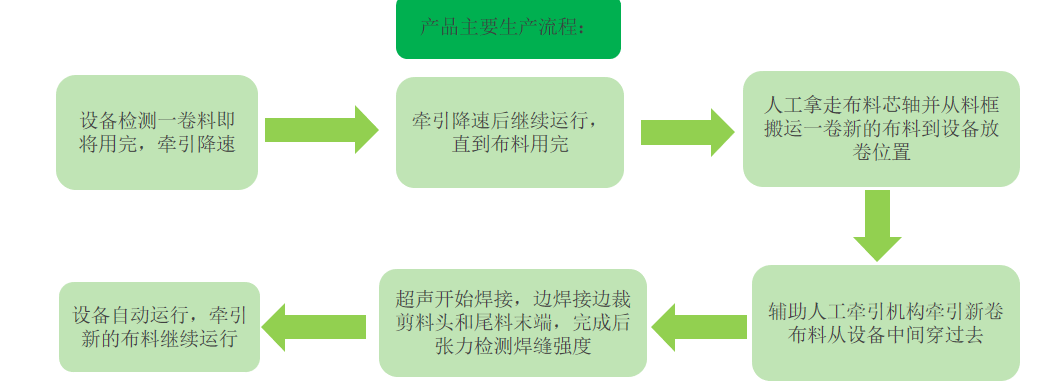  SD23-405布料拼接机(图1)